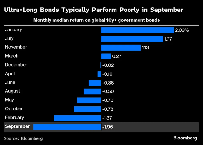 Bonds monthly performance